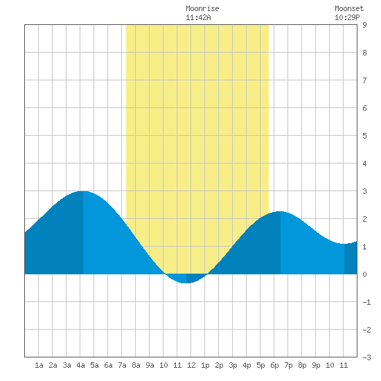 Ochlockonee Bay tide chart for Wednesday, December 8, 2021