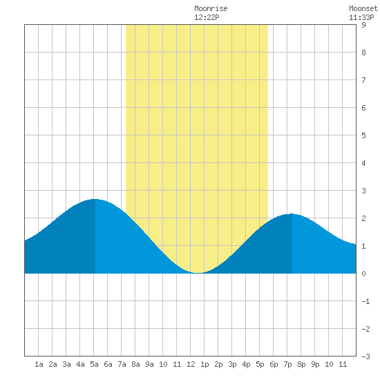 Ochlockonee Bay tide chart for Thursday, December 9, 2021