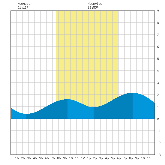 Ochlockonee Bay tide chart for Monday, January 10, 2022