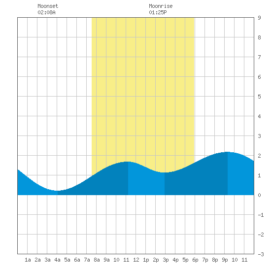 Ochlockonee Bay tide chart for Tuesday, January 11, 2022