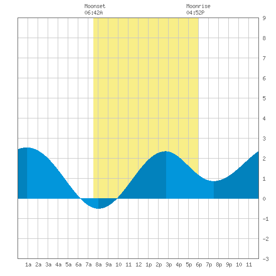 Ochlockonee Bay tide chart for Sunday, January 16, 2022