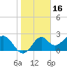 Ochlockonee Bay tide chart for Sunday, January 16, 2022