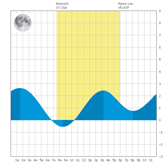Ochlockonee Bay tide chart for Monday, January 17, 2022