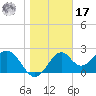 Ochlockonee Bay tide chart for Monday, January 17, 2022