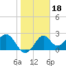 Ochlockonee Bay tide chart for Tuesday, January 18, 2022