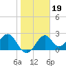 Ochlockonee Bay tide chart for Wednesday, January 19, 2022