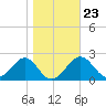Ochlockonee Bay tide chart for Sunday, January 23, 2022
