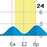 Ochlockonee Bay tide chart for Monday, January 24, 2022
