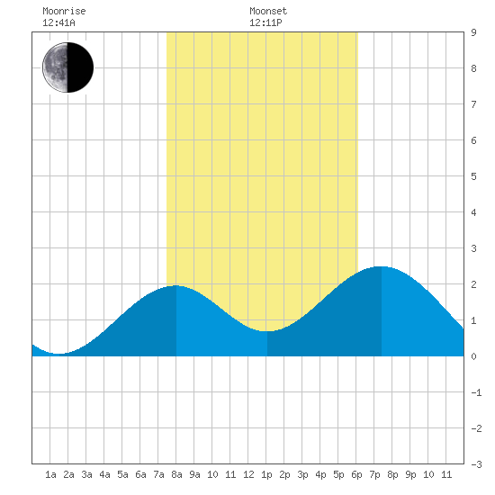 Ochlockonee Bay tide chart for Tuesday, January 25, 2022
