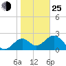 Ochlockonee Bay tide chart for Tuesday, January 25, 2022