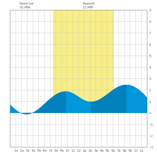 Ochlockonee Bay tide chart for Wednesday, January 26, 2022