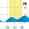 Ochlockonee Bay tide chart for Wednesday, January 26, 2022