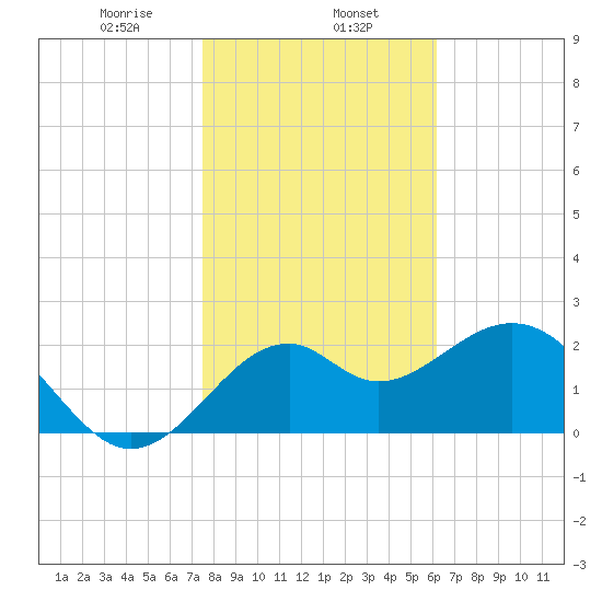 Ochlockonee Bay tide chart for Thursday, January 27, 2022