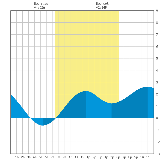 Ochlockonee Bay tide chart for Friday, January 28, 2022