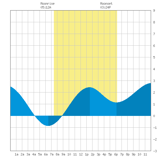 Ochlockonee Bay tide chart for Saturday, January 29, 2022