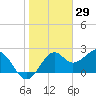 Ochlockonee Bay tide chart for Saturday, January 29, 2022