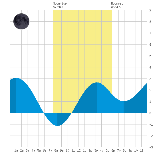 Ochlockonee Bay tide chart for Sunday, January 2, 2022