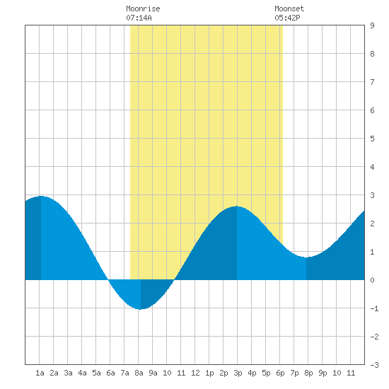 Ochlockonee Bay tide chart for Monday, January 31, 2022