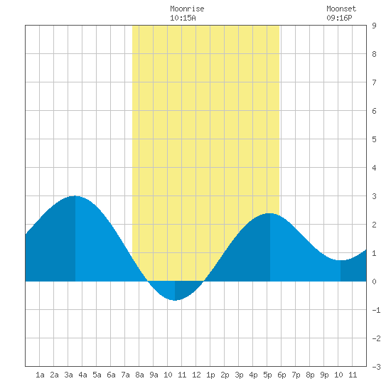 Ochlockonee Bay tide chart for Wednesday, January 5, 2022
