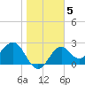 Ochlockonee Bay tide chart for Wednesday, January 5, 2022