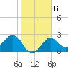Ochlockonee Bay tide chart for Thursday, January 6, 2022