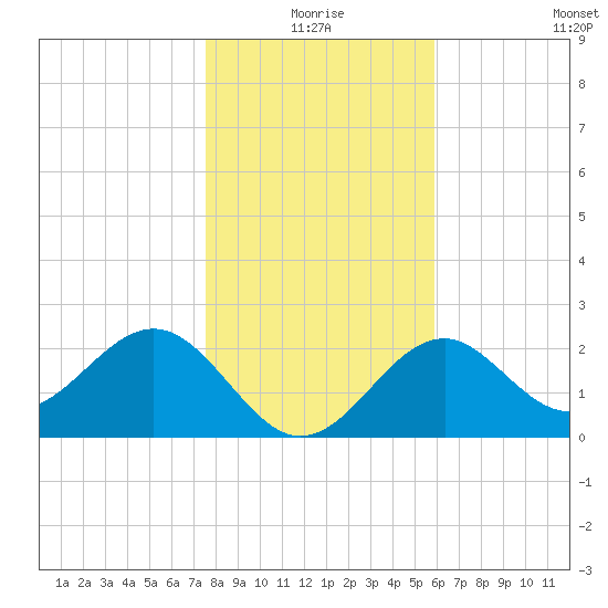 Ochlockonee Bay tide chart for Friday, January 7, 2022