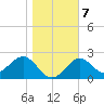 Ochlockonee Bay tide chart for Friday, January 7, 2022
