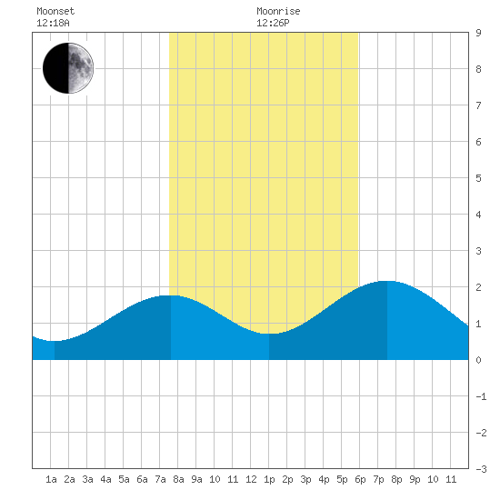 Ochlockonee Bay tide chart for Sunday, January 9, 2022