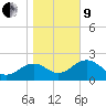 Ochlockonee Bay tide chart for Sunday, January 9, 2022