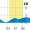 Ochlockonee Bay tide chart for Thursday, February 10, 2022