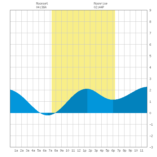 Ochlockonee Bay tide chart for Saturday, February 12, 2022
