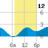 Ochlockonee Bay tide chart for Saturday, February 12, 2022