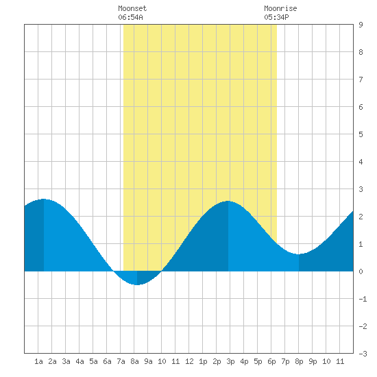 Ochlockonee Bay tide chart for Tuesday, February 15, 2022