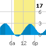 Ochlockonee Bay tide chart for Thursday, February 17, 2022