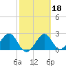 Ochlockonee Bay tide chart for Friday, February 18, 2022