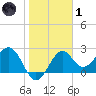 Ochlockonee Bay tide chart for Tuesday, February 1, 2022
