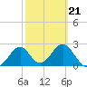 Ochlockonee Bay tide chart for Monday, February 21, 2022