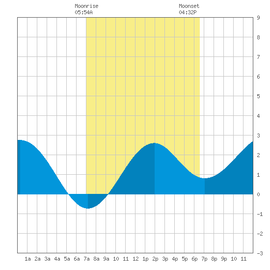 Ochlockonee Bay tide chart for Monday, February 28, 2022