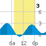 Ochlockonee Bay tide chart for Thursday, February 3, 2022