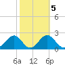 Ochlockonee Bay tide chart for Saturday, February 5, 2022