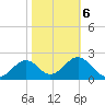 Ochlockonee Bay tide chart for Sunday, February 6, 2022