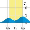 Ochlockonee Bay tide chart for Monday, February 7, 2022
