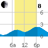Ochlockonee Bay tide chart for Tuesday, February 8, 2022