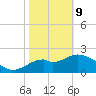 Ochlockonee Bay tide chart for Wednesday, February 9, 2022