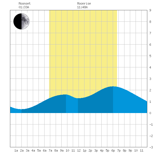 Ochlockonee Bay tide chart for Thursday, March 10, 2022