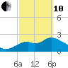 Ochlockonee Bay tide chart for Thursday, March 10, 2022