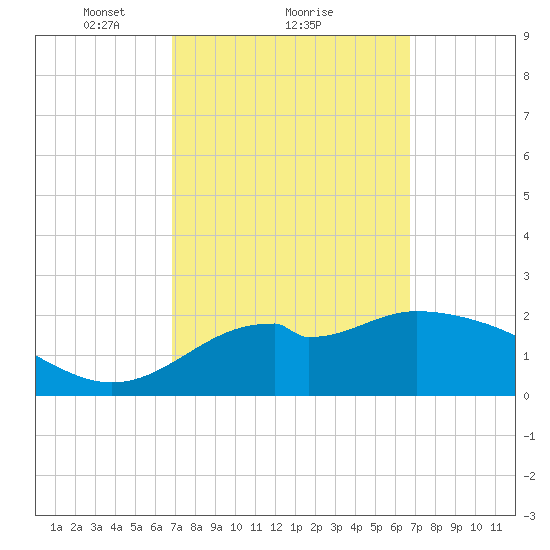 Ochlockonee Bay tide chart for Friday, March 11, 2022