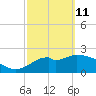 Ochlockonee Bay tide chart for Friday, March 11, 2022