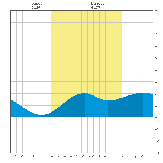 Ochlockonee Bay tide chart for Saturday, March 12, 2022