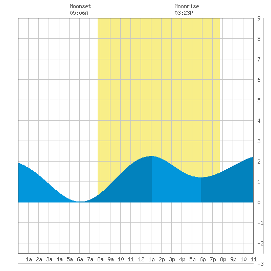 Ochlockonee Bay tide chart for Sunday, March 13, 2022